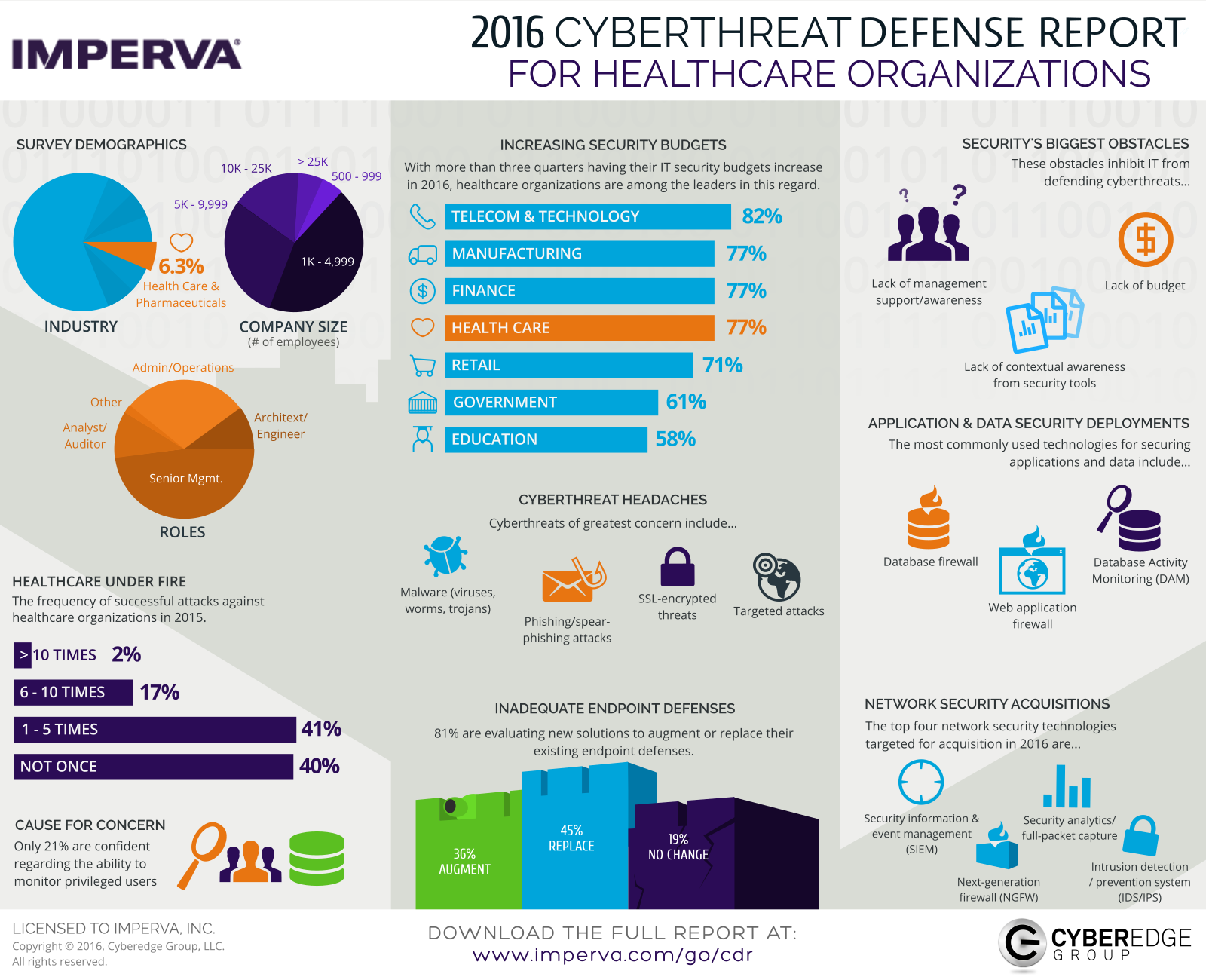 Presentation image for Imperva 2016 CDR Insights for Healthcare Organizations