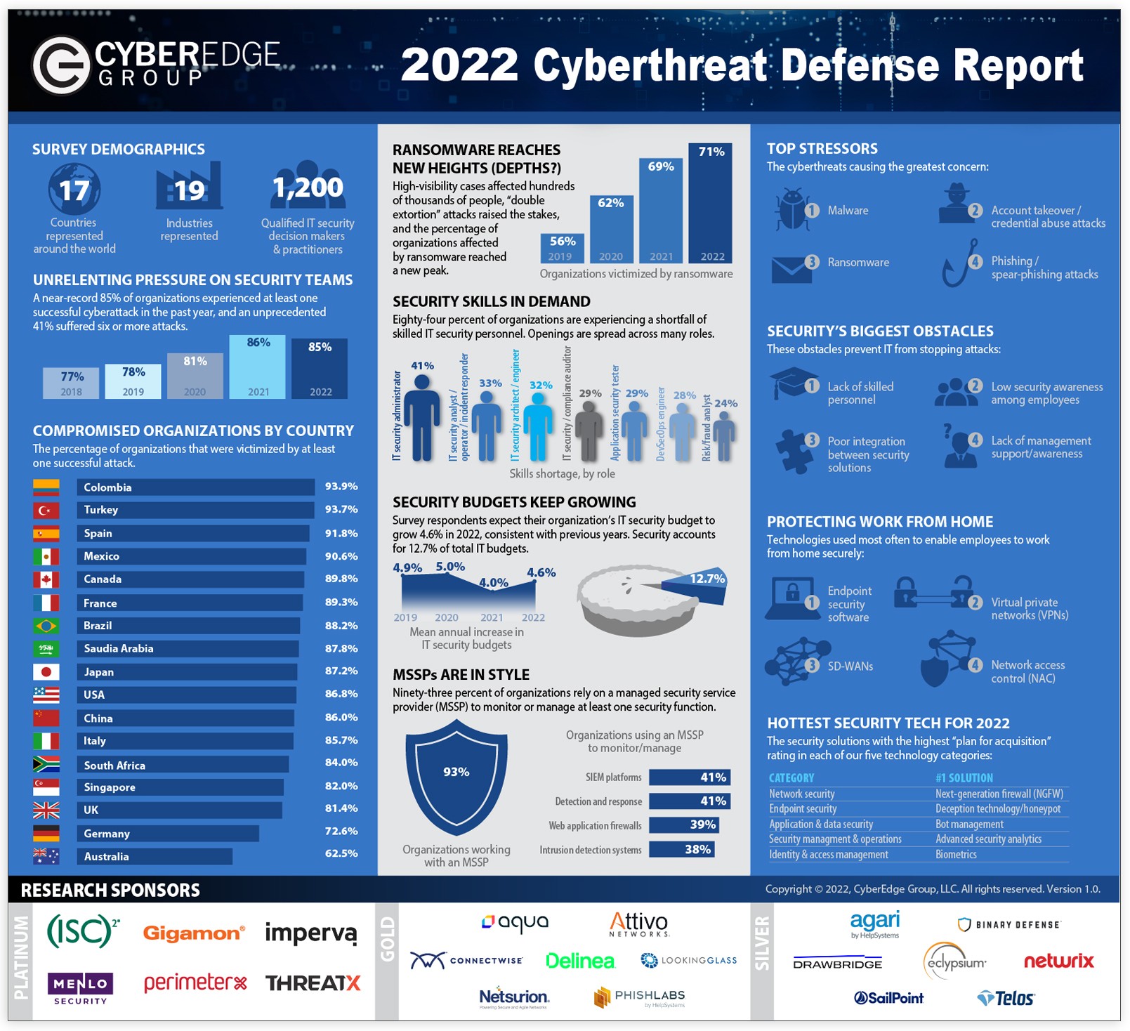 Cdr Infographic 2022