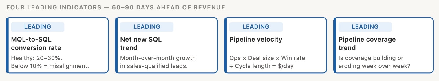 4 leading indicators